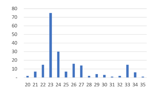 actual data